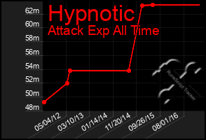 Total Graph of Hypnotic