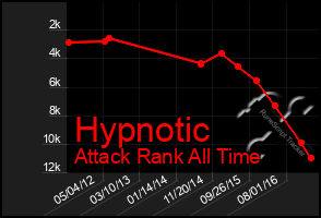 Total Graph of Hypnotic