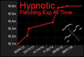 Total Graph of Hypnotic