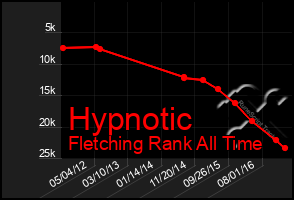 Total Graph of Hypnotic