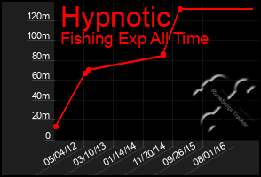 Total Graph of Hypnotic