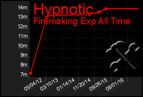 Total Graph of Hypnotic