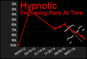 Total Graph of Hypnotic