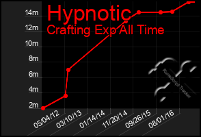 Total Graph of Hypnotic