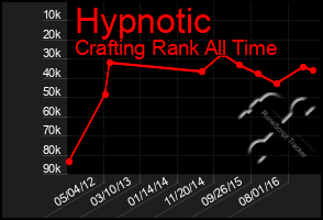 Total Graph of Hypnotic