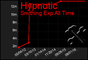 Total Graph of Hypnotic