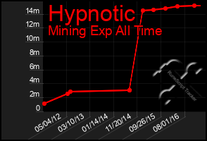 Total Graph of Hypnotic