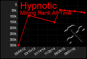 Total Graph of Hypnotic