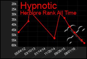 Total Graph of Hypnotic