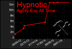 Total Graph of Hypnotic