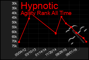 Total Graph of Hypnotic