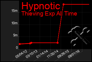 Total Graph of Hypnotic