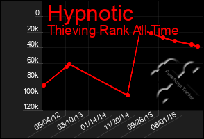 Total Graph of Hypnotic