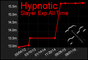 Total Graph of Hypnotic