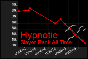 Total Graph of Hypnotic