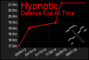 Total Graph of Hypnotic