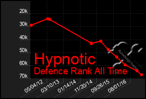 Total Graph of Hypnotic