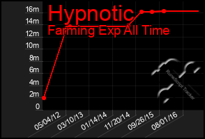 Total Graph of Hypnotic