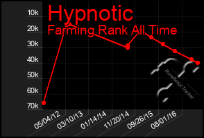 Total Graph of Hypnotic