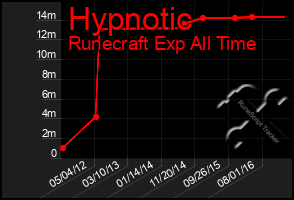 Total Graph of Hypnotic