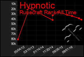 Total Graph of Hypnotic