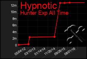 Total Graph of Hypnotic