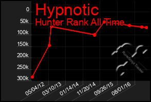 Total Graph of Hypnotic