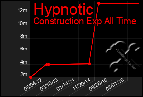 Total Graph of Hypnotic