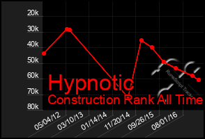 Total Graph of Hypnotic