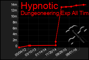 Total Graph of Hypnotic