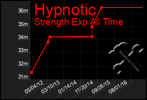 Total Graph of Hypnotic