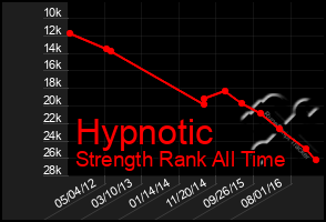 Total Graph of Hypnotic