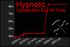 Total Graph of Hypnotic