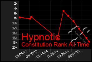 Total Graph of Hypnotic