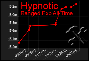 Total Graph of Hypnotic