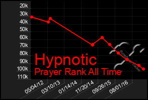 Total Graph of Hypnotic