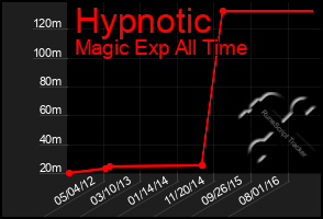 Total Graph of Hypnotic