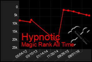 Total Graph of Hypnotic