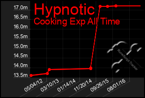 Total Graph of Hypnotic