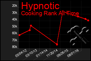 Total Graph of Hypnotic