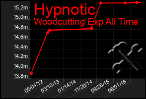 Total Graph of Hypnotic