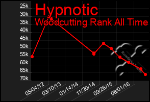 Total Graph of Hypnotic