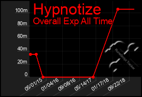 Total Graph of Hypnotize