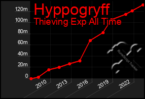 Total Graph of Hyppogryff