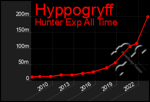 Total Graph of Hyppogryff