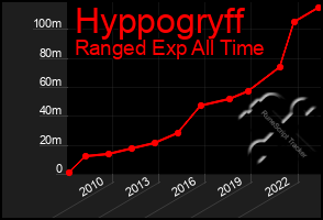 Total Graph of Hyppogryff