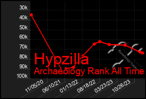 Total Graph of Hypzilla