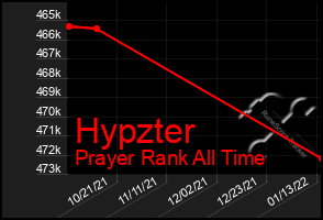 Total Graph of Hypzter