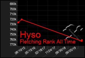 Total Graph of Hyso