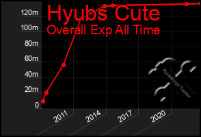 Total Graph of Hyubs Cute